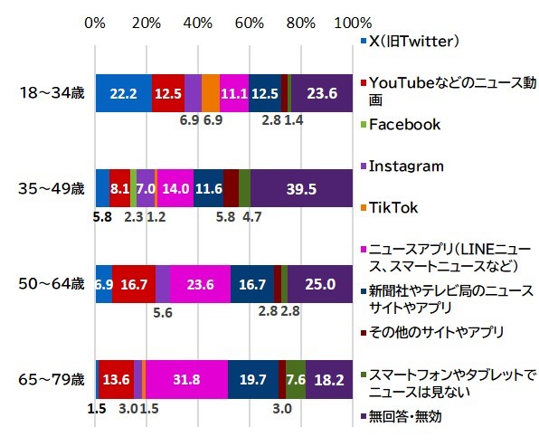 （世代別）政治や社会のニュースをスマートフォンやタブレットで見る際、どのサイトやアプリをよく利用するか