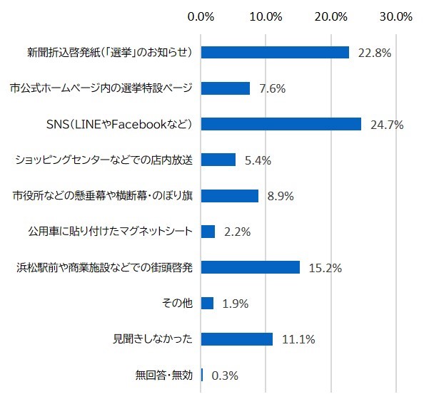 7月20日に行われた参議院議員通常選挙で投票を呼びかける啓発活動のうち、見たり聞いたりしたものがあるか（グラフ）
