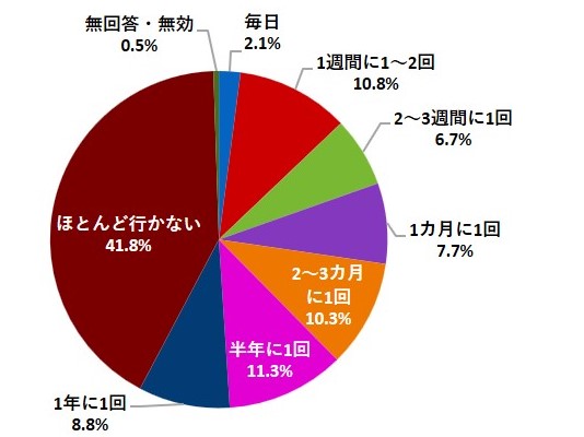 日頃どの程度公園を利用しているか（グラフ）