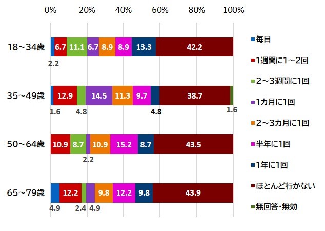 （世代別）日頃どの程度公園を利用しているか