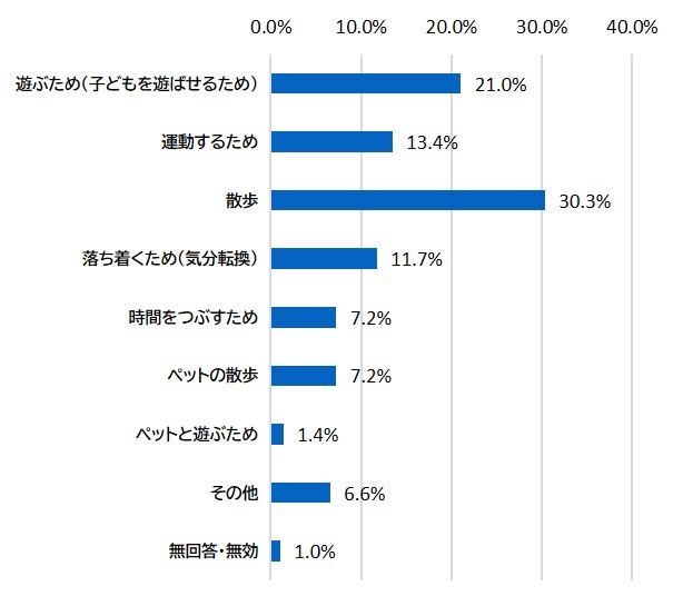 公園を利用する主な目的はなにか（グラフ）