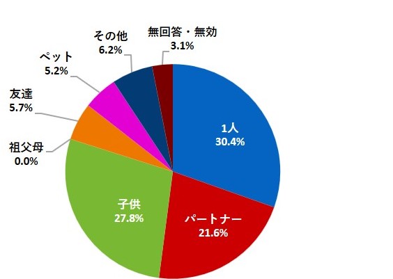 公園を主に誰と利用するか（グラフ）