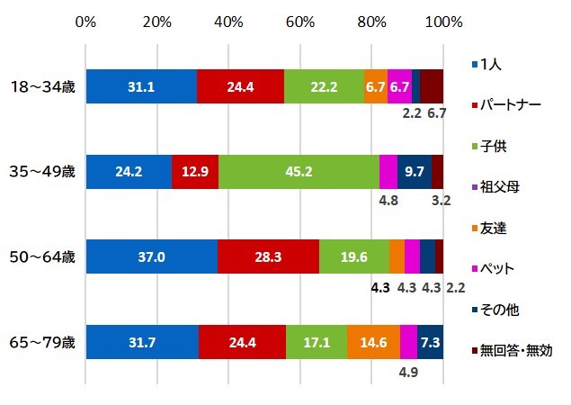 （世代別）公園を主に誰と利用するか