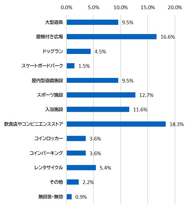 公園にあったら利用したいと思う施設はあるか（グラフ）