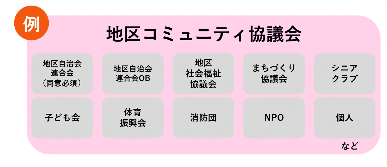 地区コミュニティ協議会における構成団体の例