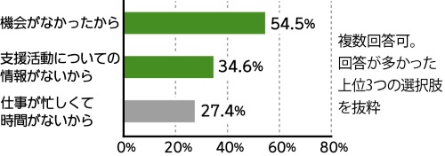 市民アンケートの結果