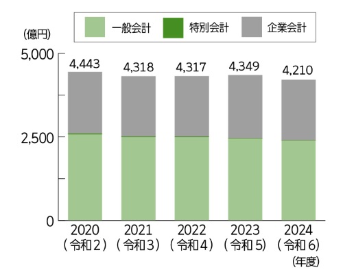 市債残高の推移