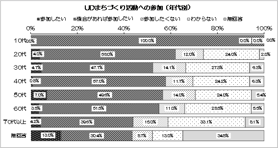 グラフ：UDまちづくり活動への参加（年代別）