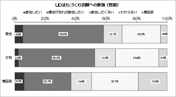 グラフ：UDまちづくり活動への参加（性別）