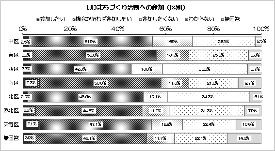 グラフ：UDまちづくり活動への参加（区別）