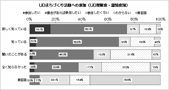 グラフ：UDまちづくり活動への参加（UD理解度・認知度別）