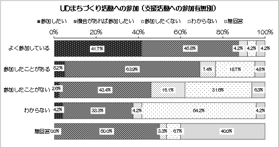 グラフ：UDまちづくり活動への参加（支援活動への参加有無別）