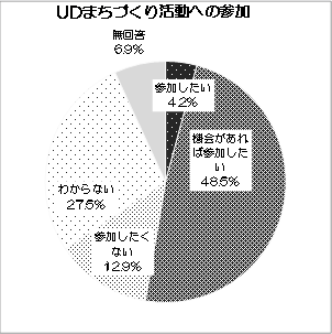 グラフ：UDまちづくり活動への参加