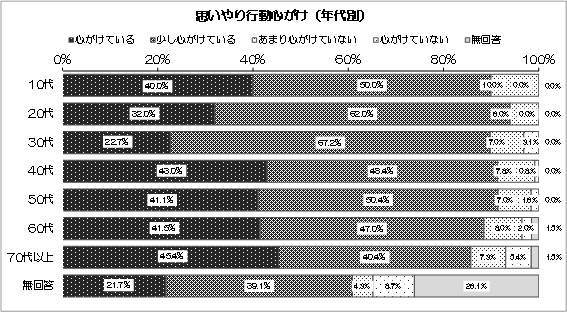 グラフ：思いやり行動心がけ（年代別）