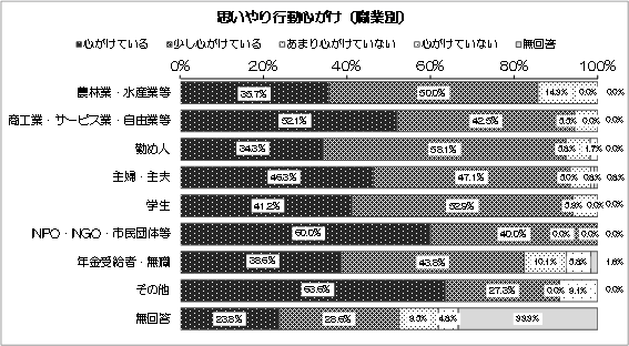 グラフ：思いやり行動心がけ（職業別）