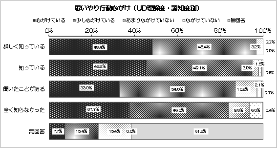 グラフ：思いやり行動心がけ（UD理解度・認知度別）