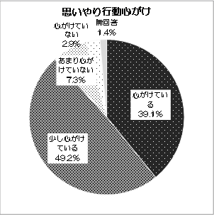 グラフ：思いやり行動心がけ