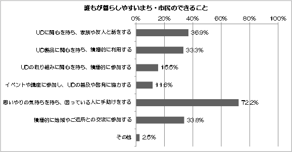 グラフ：誰もが暮らしやすいまち・市民のできること