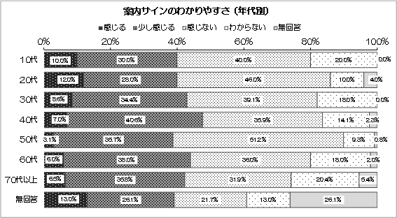 グラフ：案内サインのわかりやすさ（年代別）