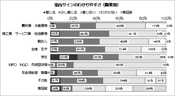 グラフ：案内サインのわかりやすさ（職業別）