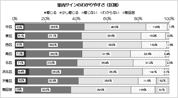 グラフ：案内サインのわかりやすさ（区別）