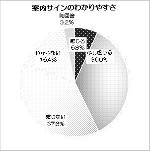 グラフ：案内サインのわかりやすさ