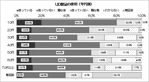 グラフ：UD製品の使用（年代別）