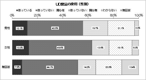 グラフ：UD製品の使用（性別）
