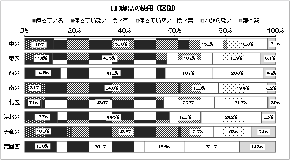 グラフ：UD製品の使用（区別）