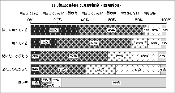 グラフ：UD製品の使用（UD理解度・認知度別）