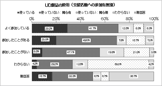 グラフ：UD製品の使用（支援活動への参加有無別）