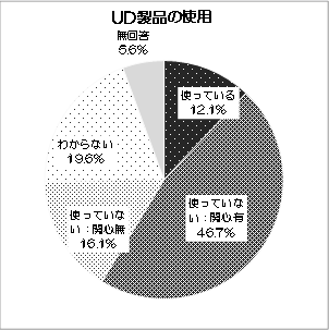 グラフ：UD製品の使用