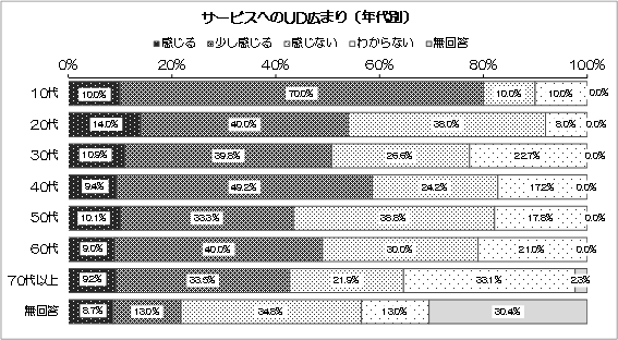 グラフ：サービスへのUD広まり（年代別）