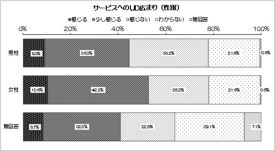 グラフ：サービスへのUD広まり（性別）