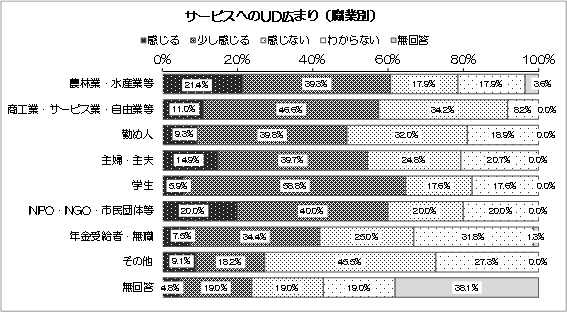 グラフ：サービスへのUD広まり（職業別）