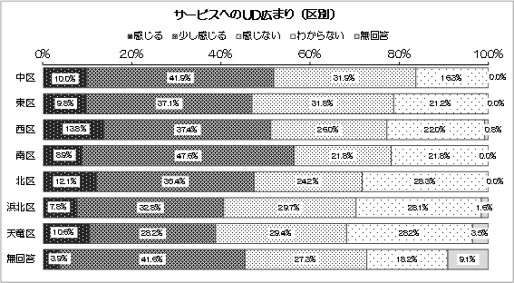 グラフ：サービスへのUD広まり（区別）