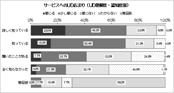 グラフ：サービスへのUD広まり（UD理解度・認知度別）