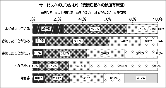 グラフ：サービスへのUD広まり（支援活動への参加有無別）