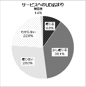 グラフ：サービスへのUD広まり
