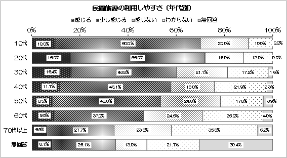 グラフ：民間施設の利用しやすさ（年代別）