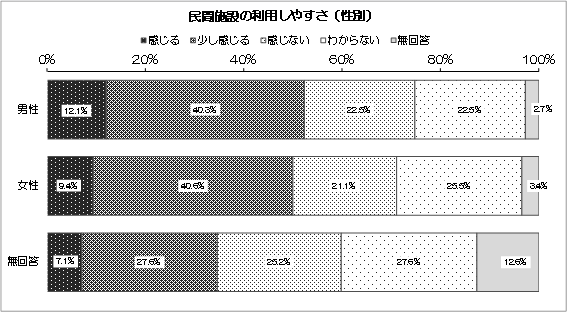 グラフ：民間施設の利用しやすさ（性別）