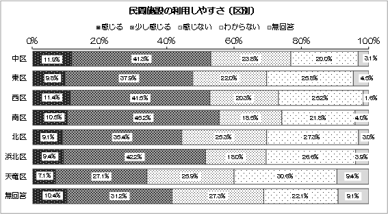 グラフ：民間施設の利用しやすさ（区別）