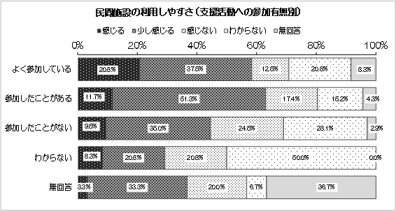 グラフ：民間施設の利用しやすさ（支援活動への参加有無別）