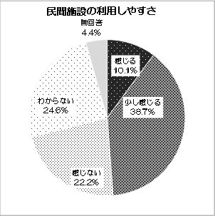 グラフ：民間施設の利用しやすさ