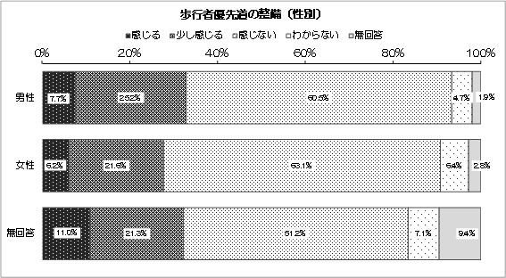 グラフ：歩行者優先道の整備（性別）