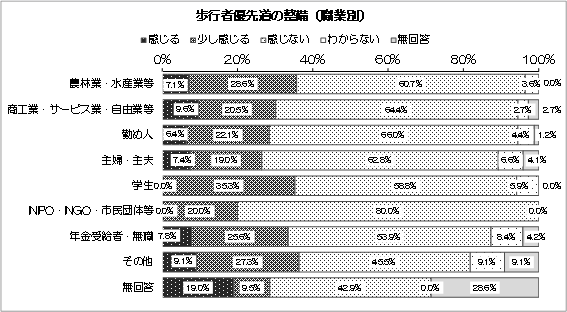 グラフ：歩行者優先道の整備（職業別）