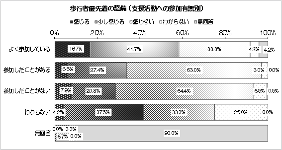 グラフ：歩行者優先道の整備（支援活動への参加有無別）