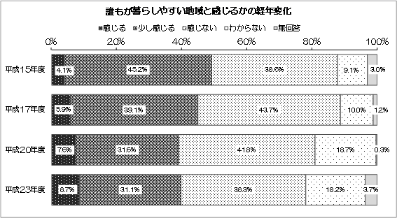 グラフ：誰もが暮らしやすい地域と感じるかの経年変化