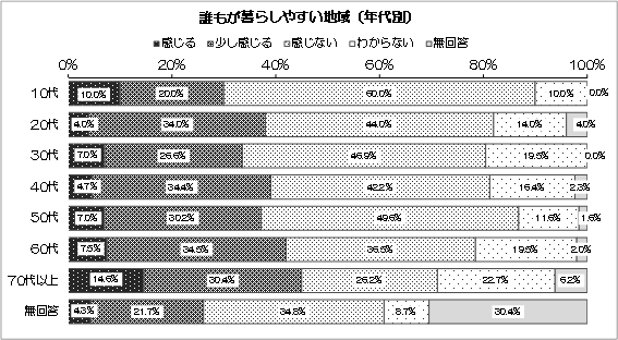 グラフ：誰もが暮らしやすい地域（年代別）