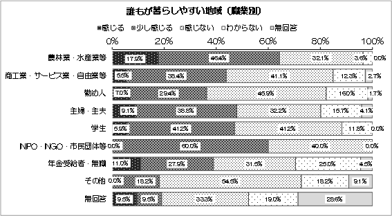 グラフ：誰もが暮らしやすい地域（職業別）